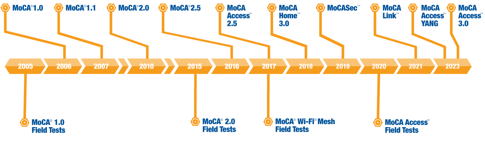 MoCA roadmap