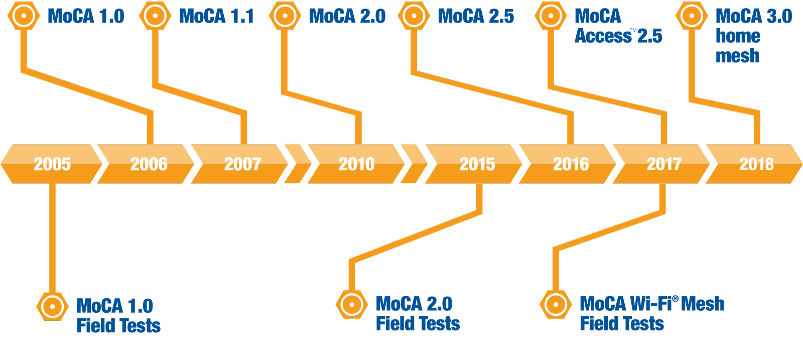 MoCA roadmap